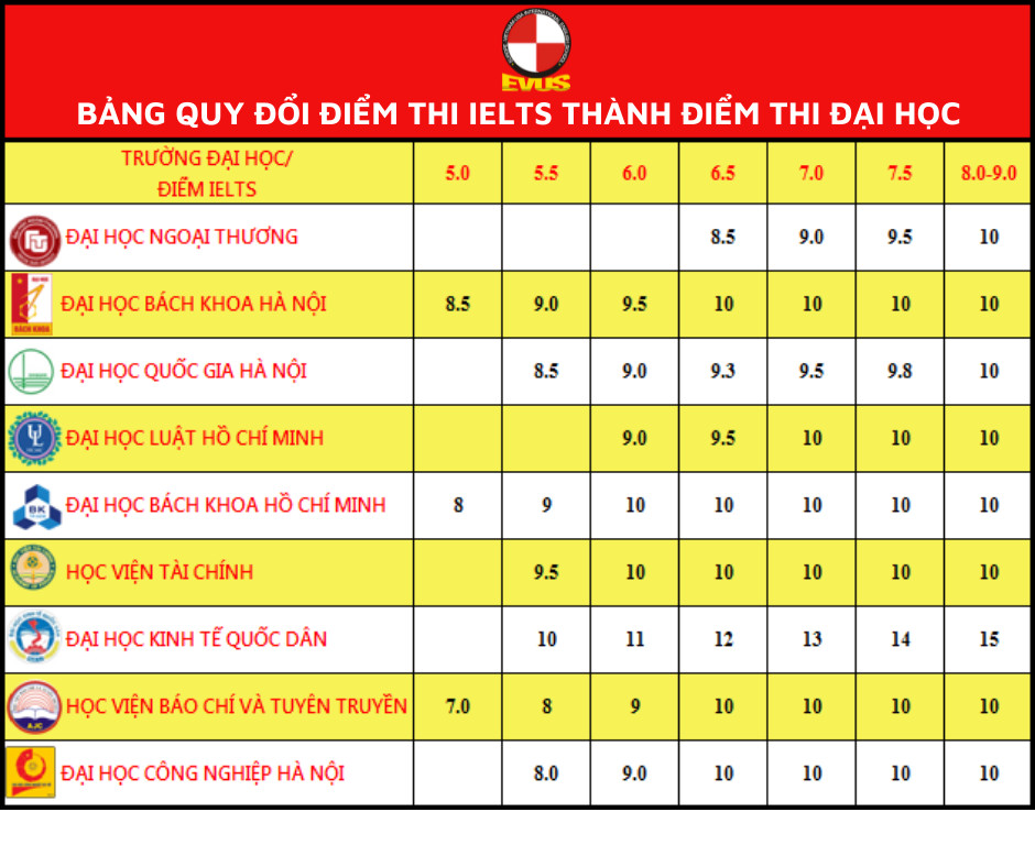 Lợi ích của học sinh khi có chứng chỉ IELTS 7 loi ich cua hoc sinh khi co chung chi ielts 6